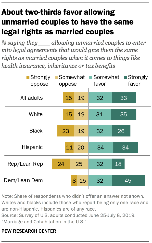 About two-thirds favor allowing unmarried couples to have the same legal rights as married couples