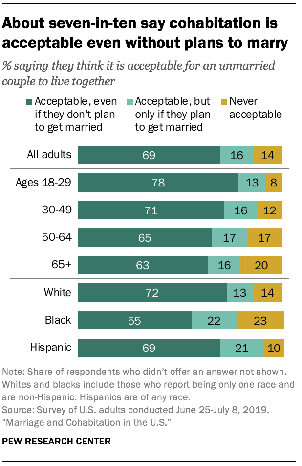 Public views of marriage and cohabitation Pew Research Center