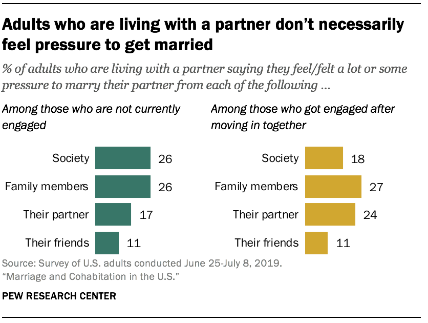 Adults who are living with a partner don't necessarily feel pressure to get married