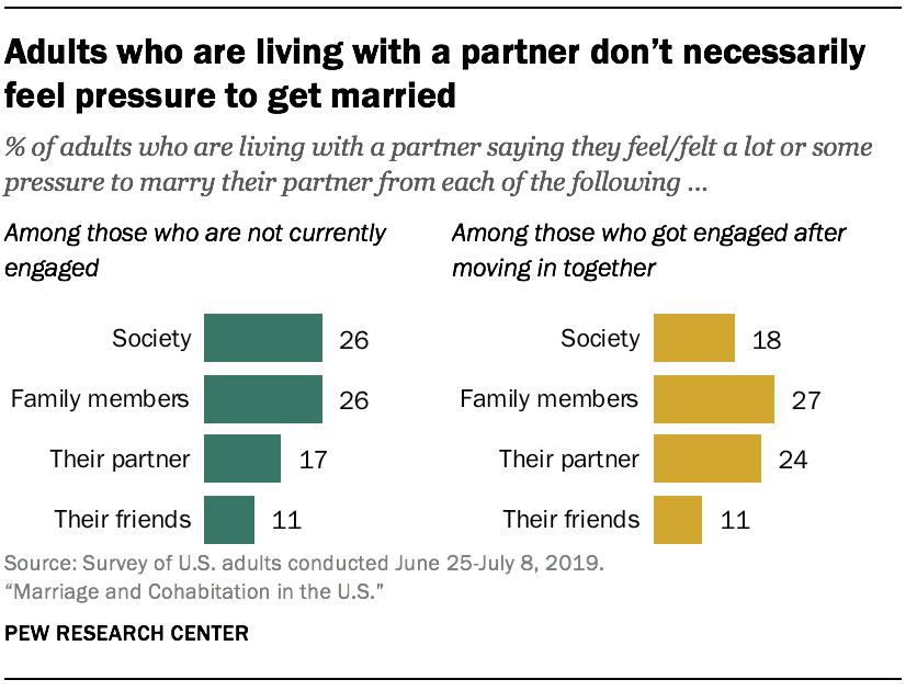 Why People Get Married Or Move In With A Partner Pew Research Center