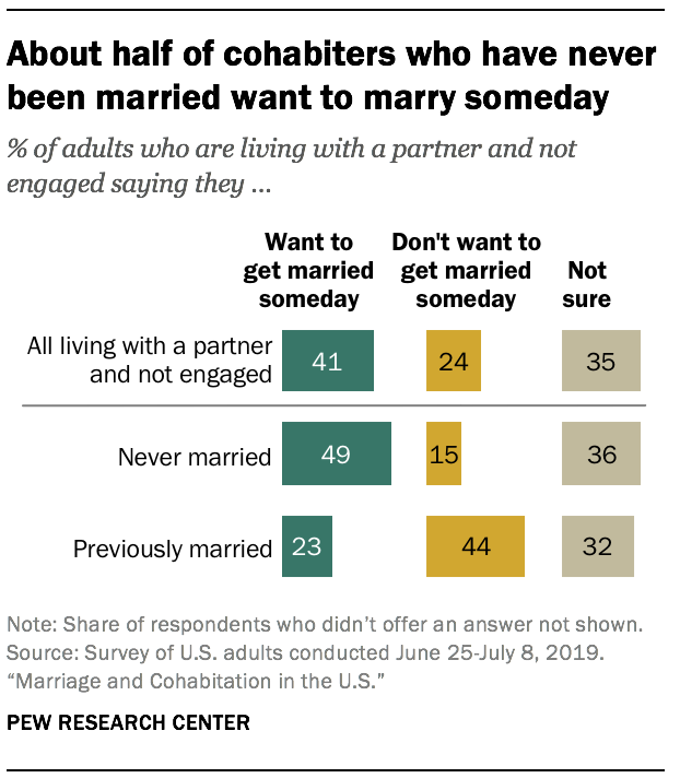About half of cohabiters who have never been married want to marry someday