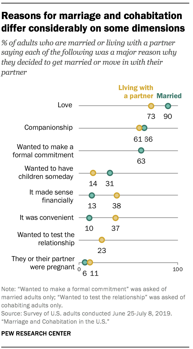 Reasons for marriage and cohabitation differ considerably on some dimensions