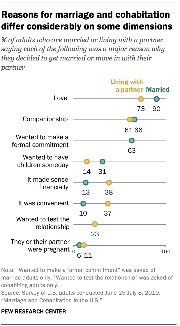 Why people get married or move in with a partner Pew Research Center image