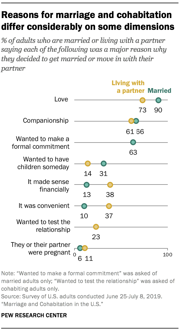 Why People Get Married Or Move In With A Partner Pew Research Center Why People Get Married Or Move In With A Partner Pew Research Center