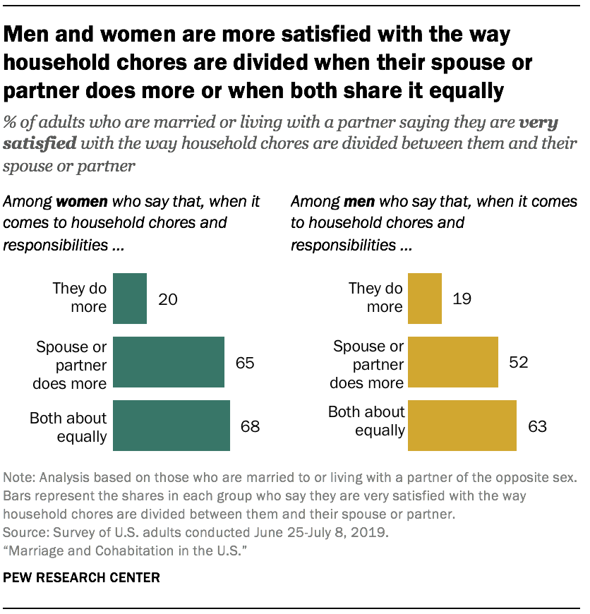 Men and women are more satisfied with the way household chores are divided when their spouse or partner does more or when both share it equally