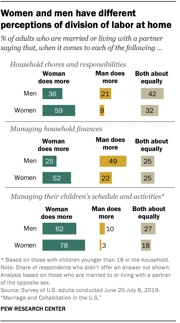 Women and men have different perceptions of division of labor at home 