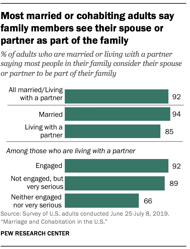 Most married or cohabiting adults say family members see their spouse or partner as part of the family