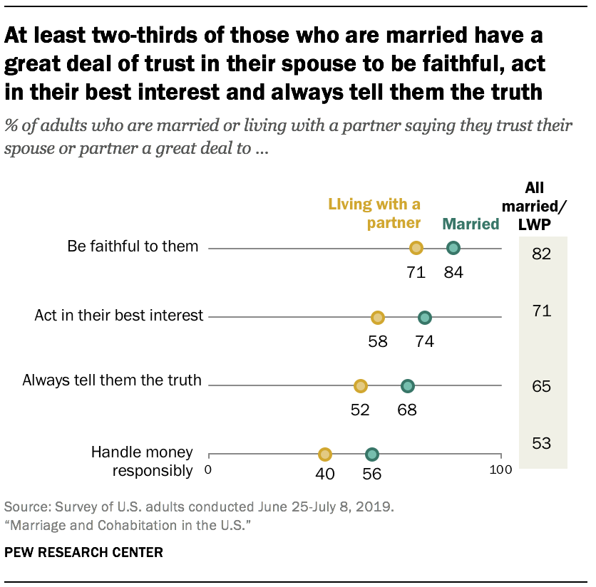 At least two-thirds of those who are married have a great deal of trust in their spouse to be faithful, act in their best interest and always tell them the truth 