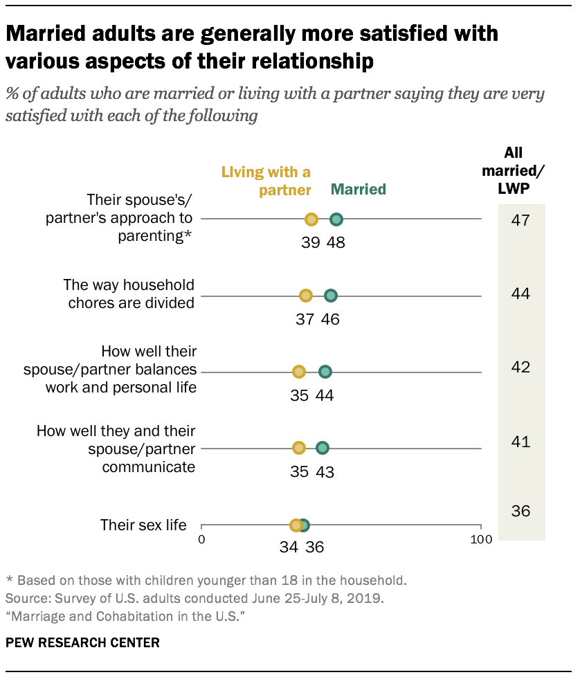 Married adults are generally more satisfied with various aspects of their relationship 
