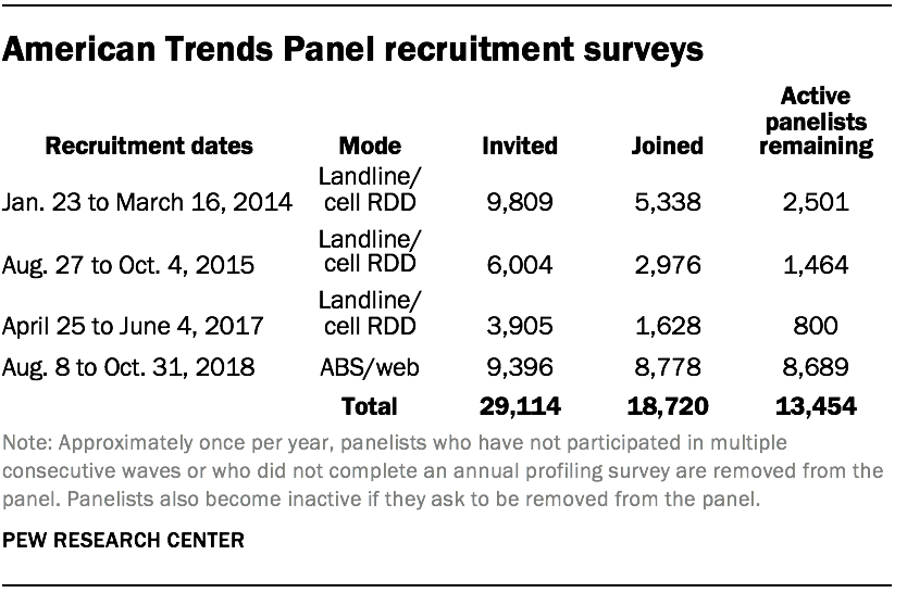 American Trends Panel recruitment surveys