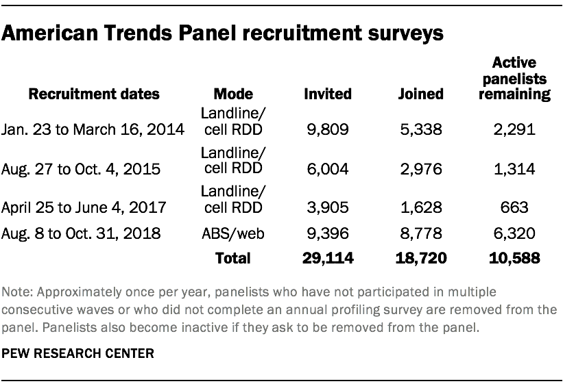 American Trends Panel recruitment surveys