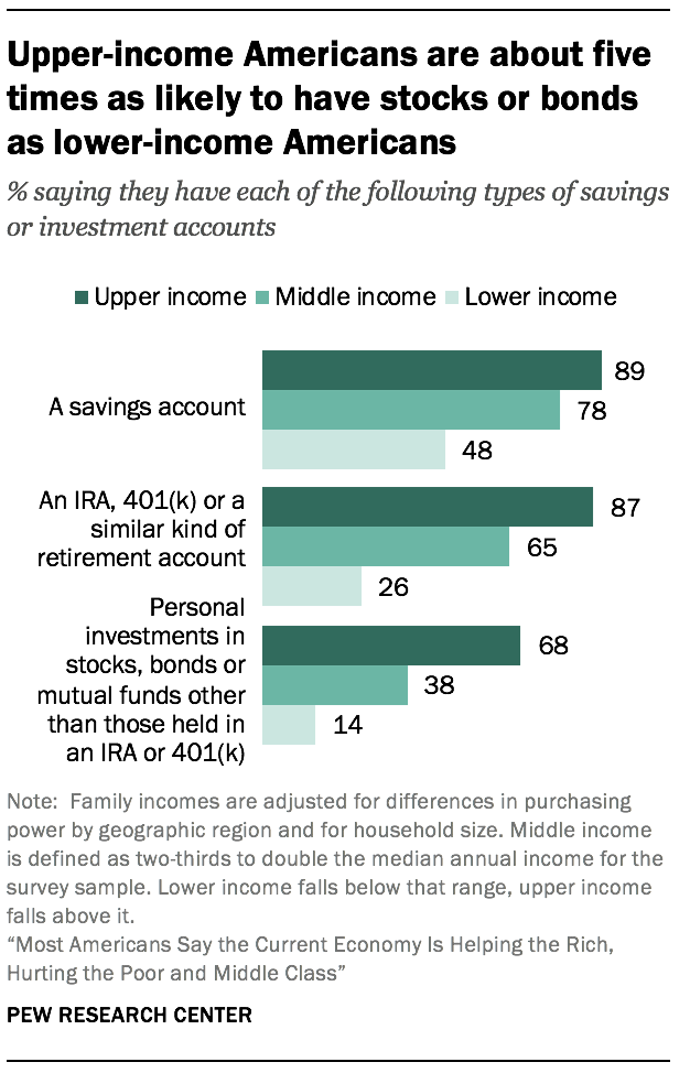 Upper-income Americans are about five times as likely to have stocks or bonds as lower-income Americans 