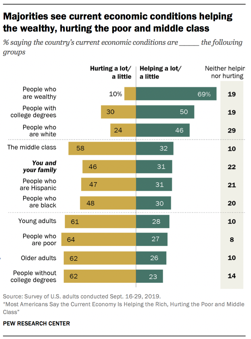 Majorities see current economic conditions helping the wealthy, hurting the poor and middle class 