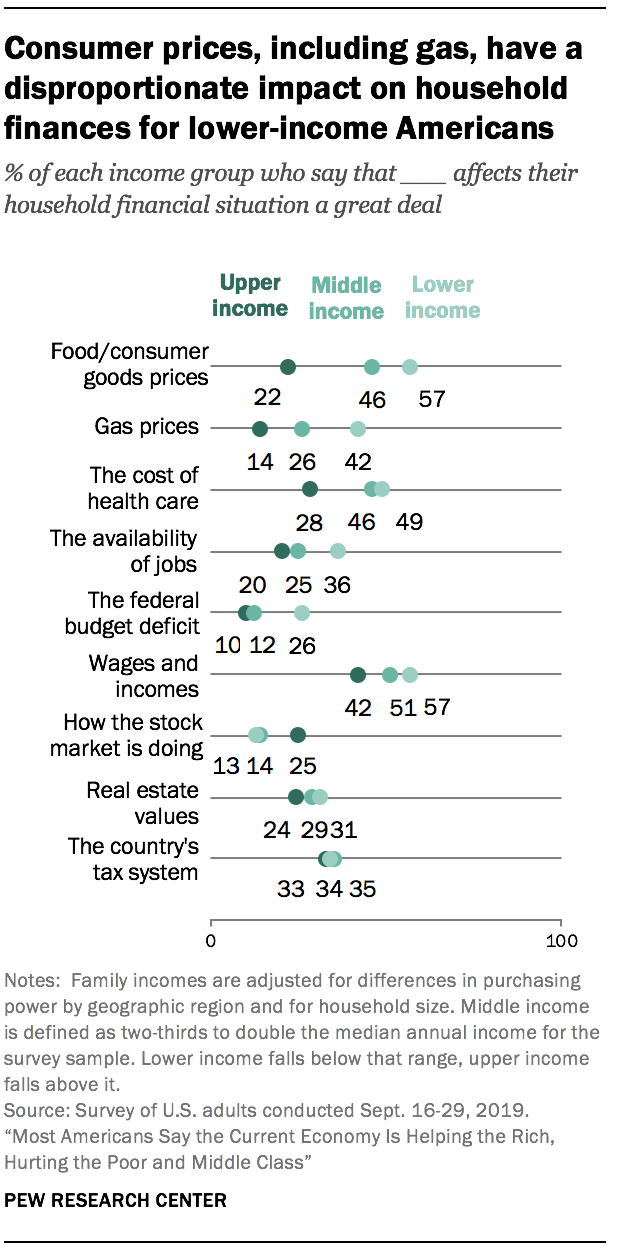 Consumer prices, including gas, have a disproportionate impact on household finances for lower-income Americans 