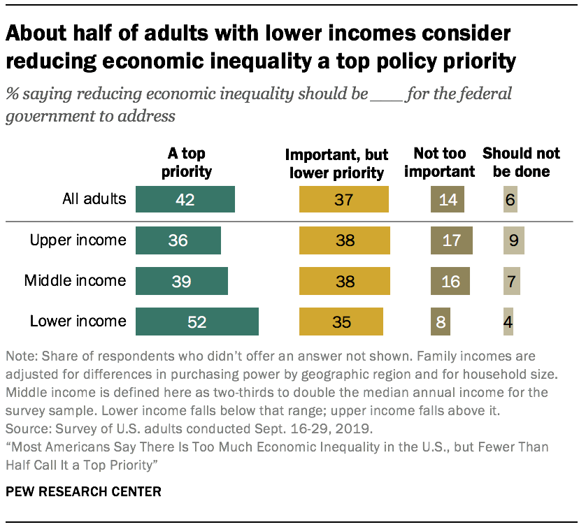 Americans' Views on U.S. Economic Inequality | Pew Research Center