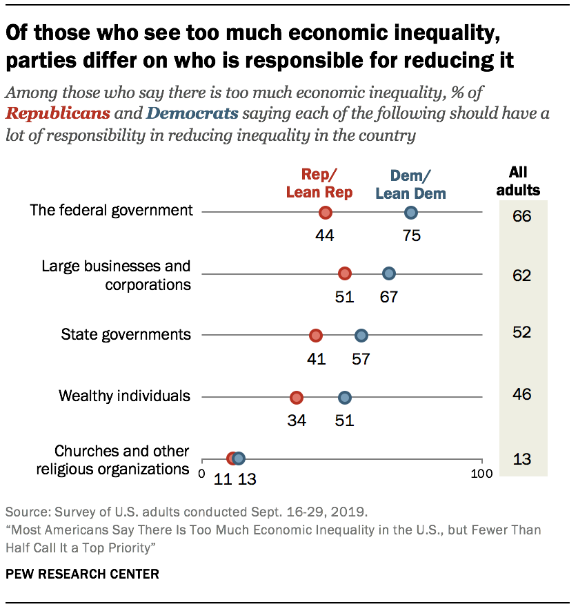 Of those who see too much economic inequality, parties differ on who is responsible for reducing it 