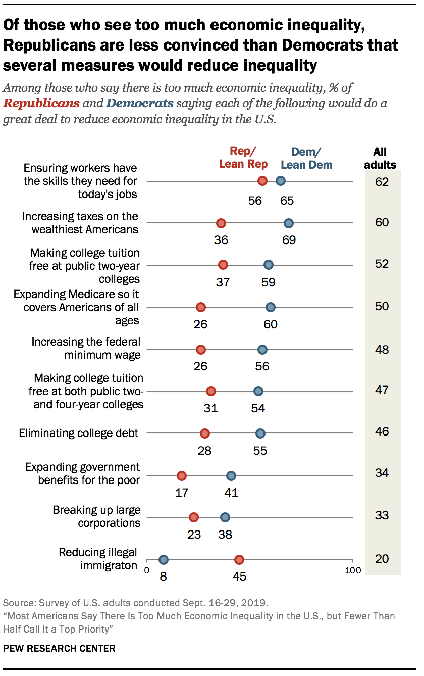 Of those who see too much economic inequality, Republicans are less convinced than Democrats that several measures would reduce inequality 