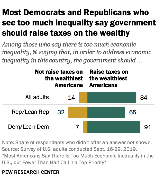 Most Democrats and Republicans who see too much inequality say government should raise taxes on the wealthy 