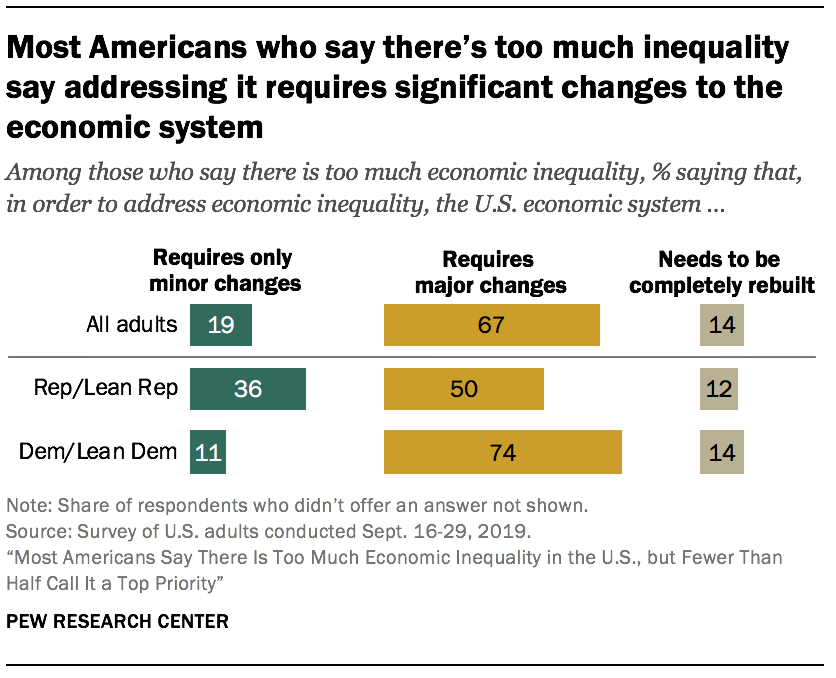 Most Americans who say there’s too much inequality say addressing it requires significant changes to the economic system