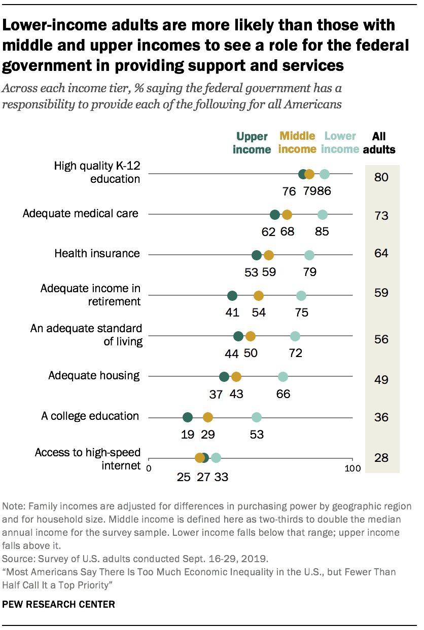 Lower-income adults are more likely than those with middle and upper incomes to see a role for the federal government in providing support and services 