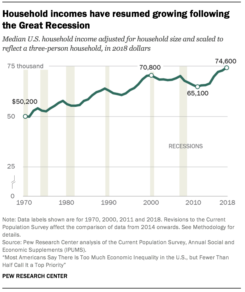 Household incomes have resumed growing following the Great Recession