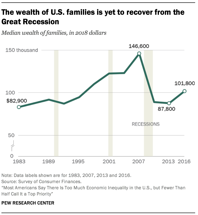 The wealth of U.S. families is yet to recover from the Great Recession