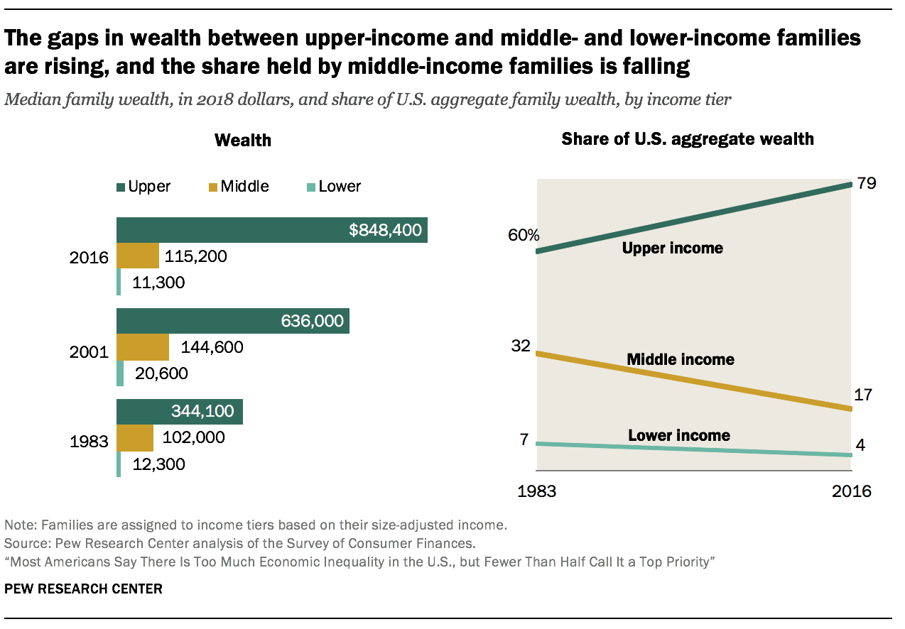 The gaps in wealth between upper-income and middle- and lower-income families are rising, and the share held by middle-income families is falling