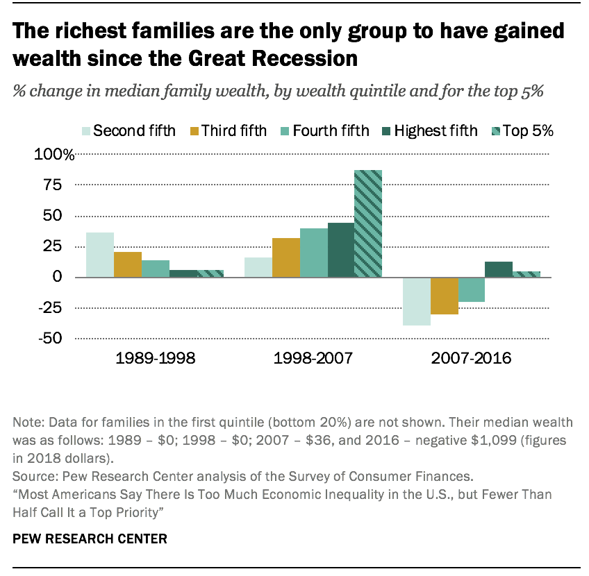 The richest families are the only group to have gained wealth since the Great Recession