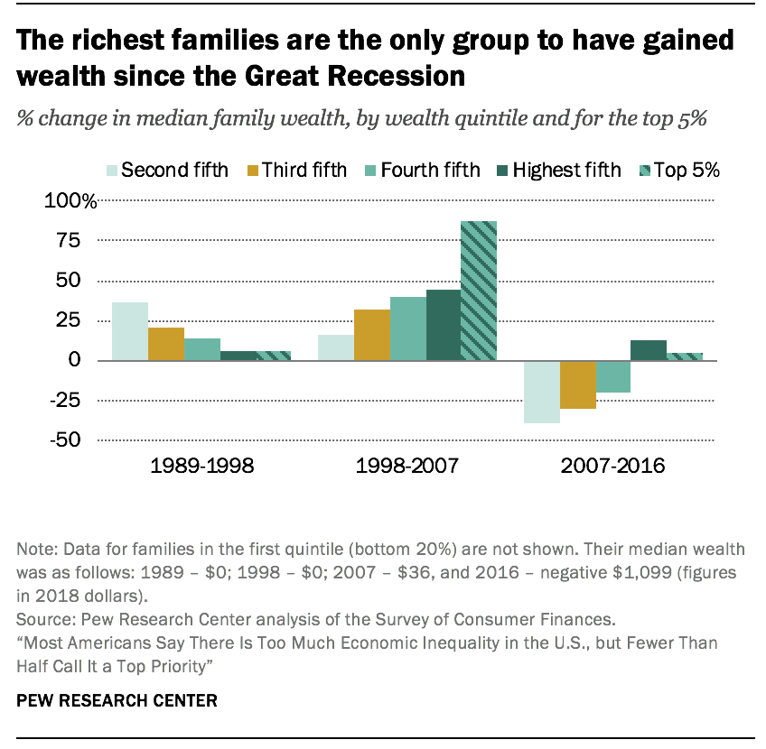 Trends In U S Income And Wealth Inequality Pew Research Center