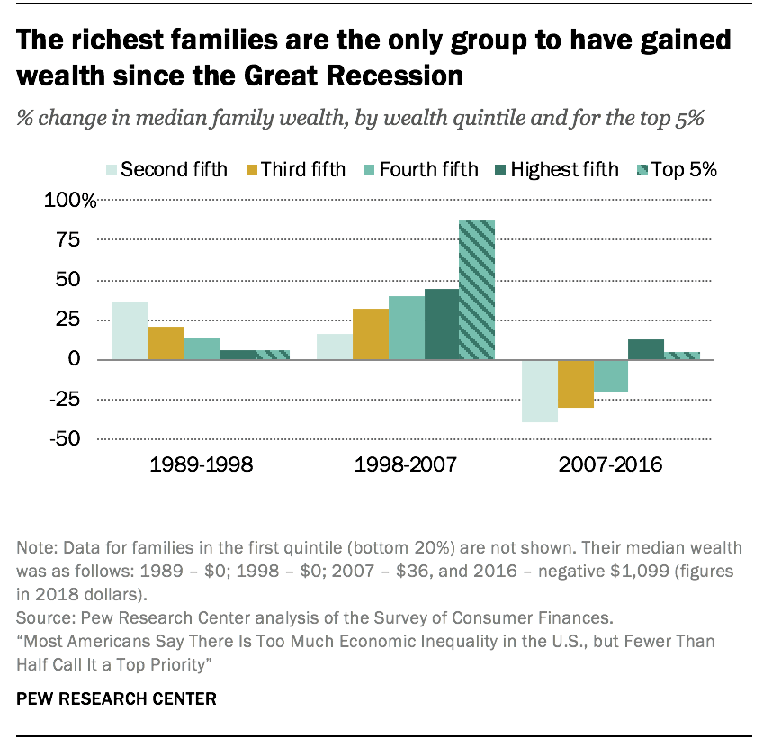 Trends in U.S. income and wealth inequality | Pew Research Center