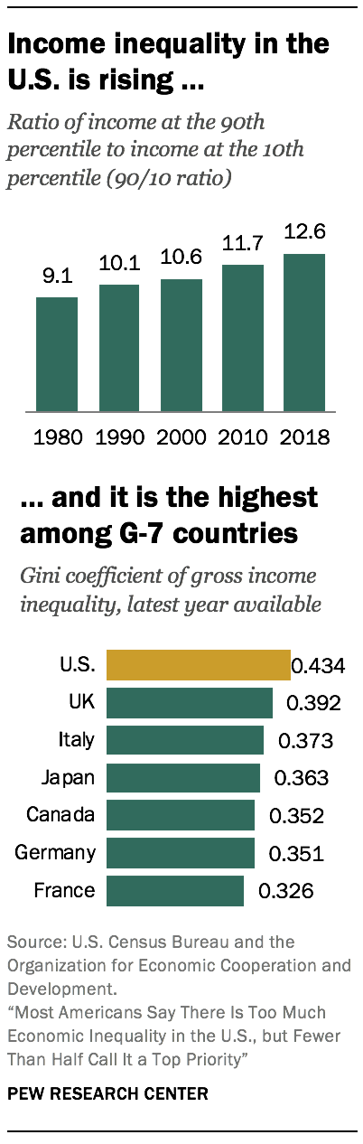 Income inequality in the U.S. is rising …