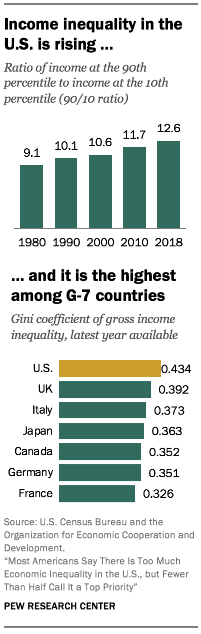 Trends In U S Income And Wealth Inequality Pew Research Center