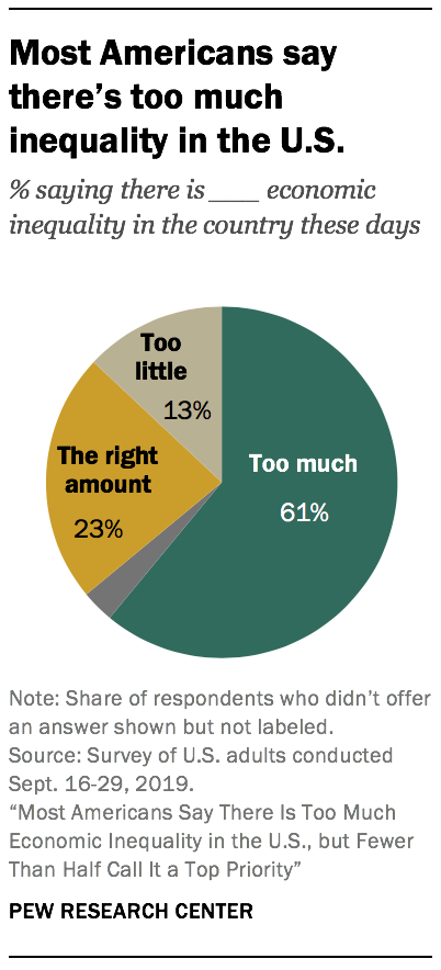 Most Americans say there’s too much inequality in the U.S. 