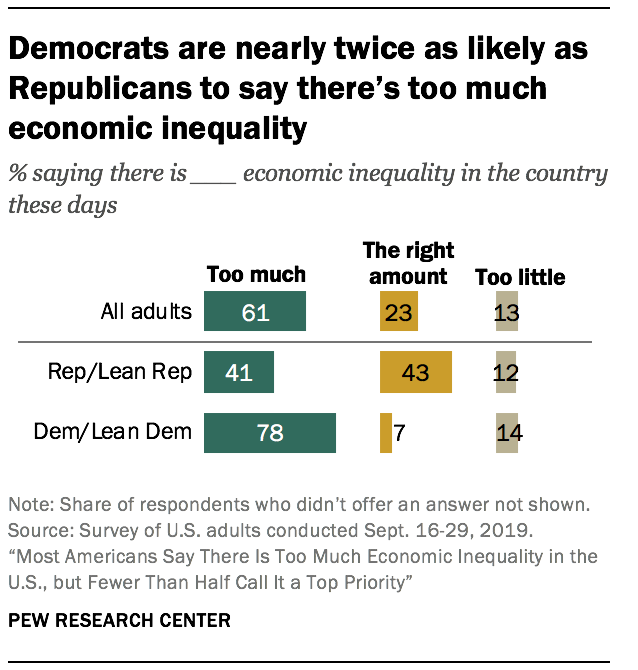 Democrats are nearly twice as likely as Republicans to say there’s too much economic inequality