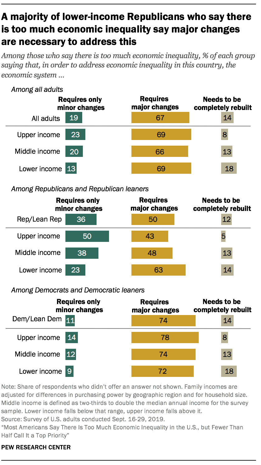 A majority of lower-income Republicans who say there is too much economic inequality say major changes are necessary to address this 