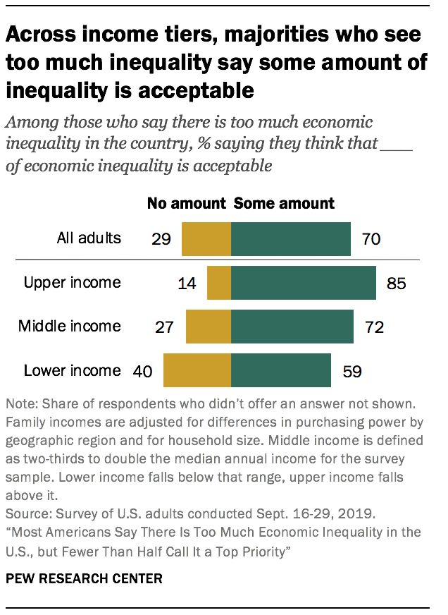 Across income tiers, majorities who see too much inequality say some amount of inequality is acceptable 