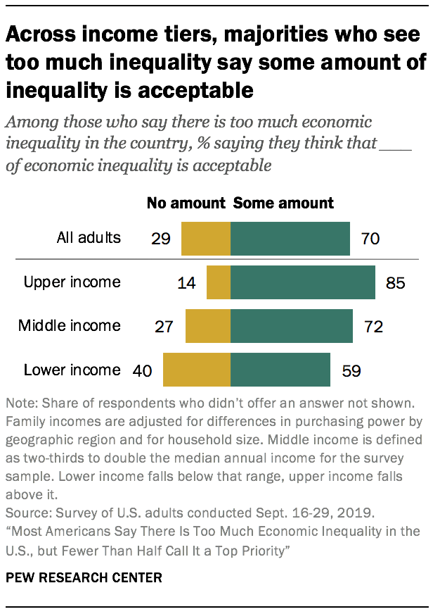 Views of U.S. economic inequality | Pew Research Center