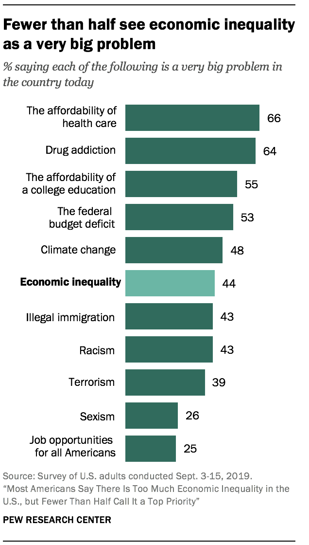 Fewer than half see economic inequality as a very big problem 