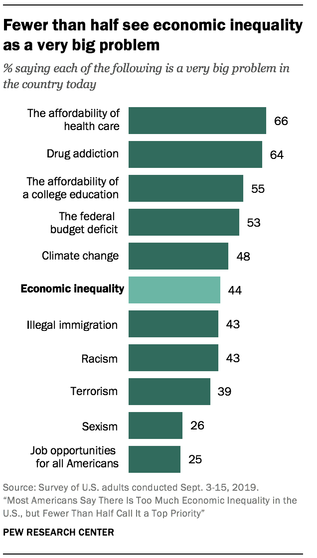 Views of U.S. economic inequality Pew Research Center