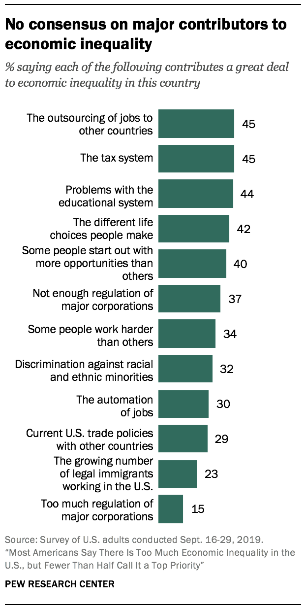 No consensus on major contributors to economic inequality