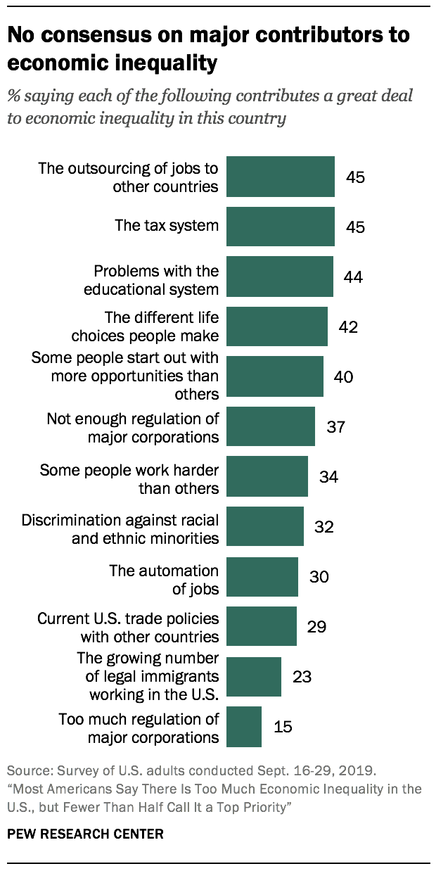 No consensus on major contributors to economic inequality 