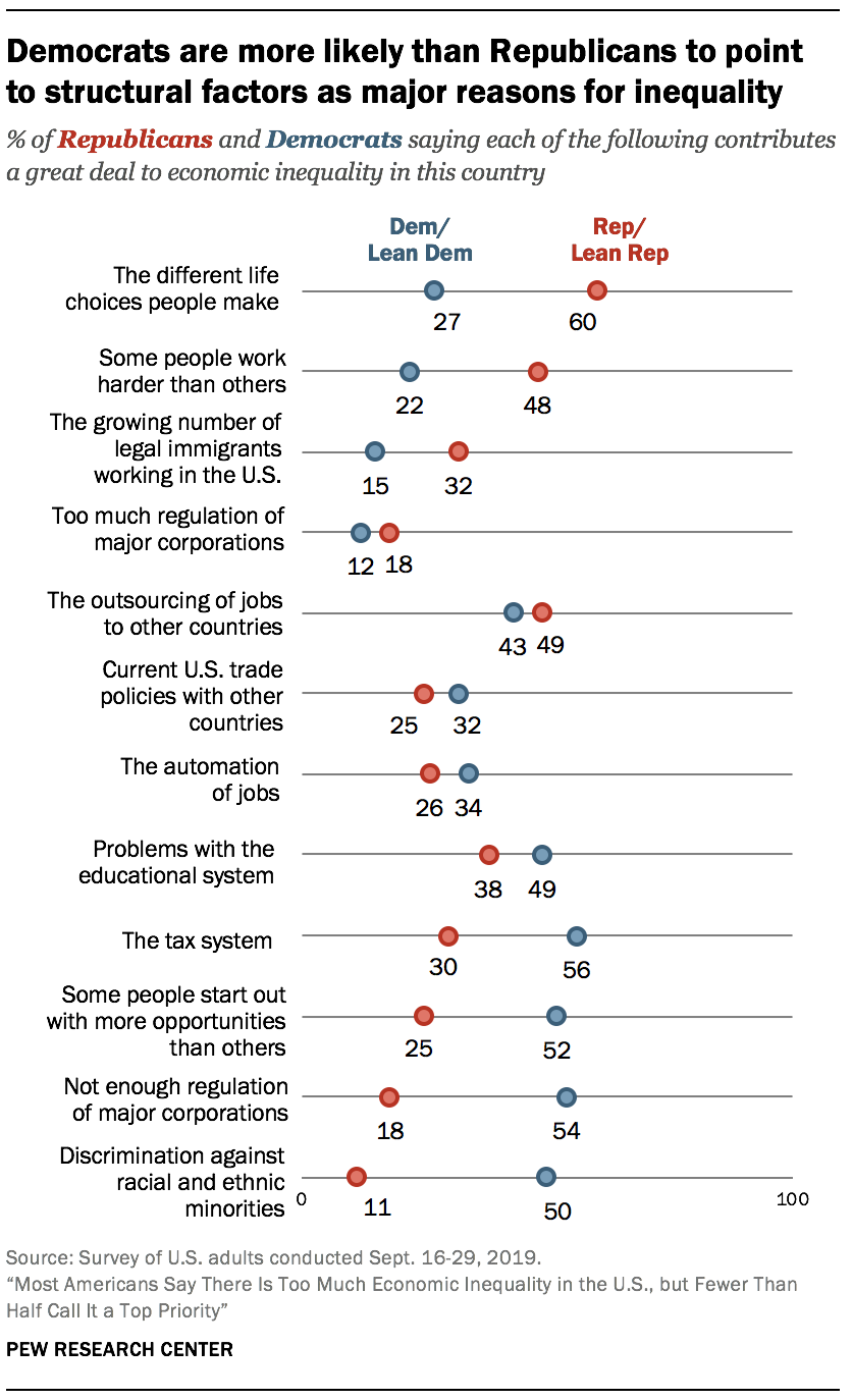 Democrats are more likely than Republicans to point to structural factors as major reasons for inequality