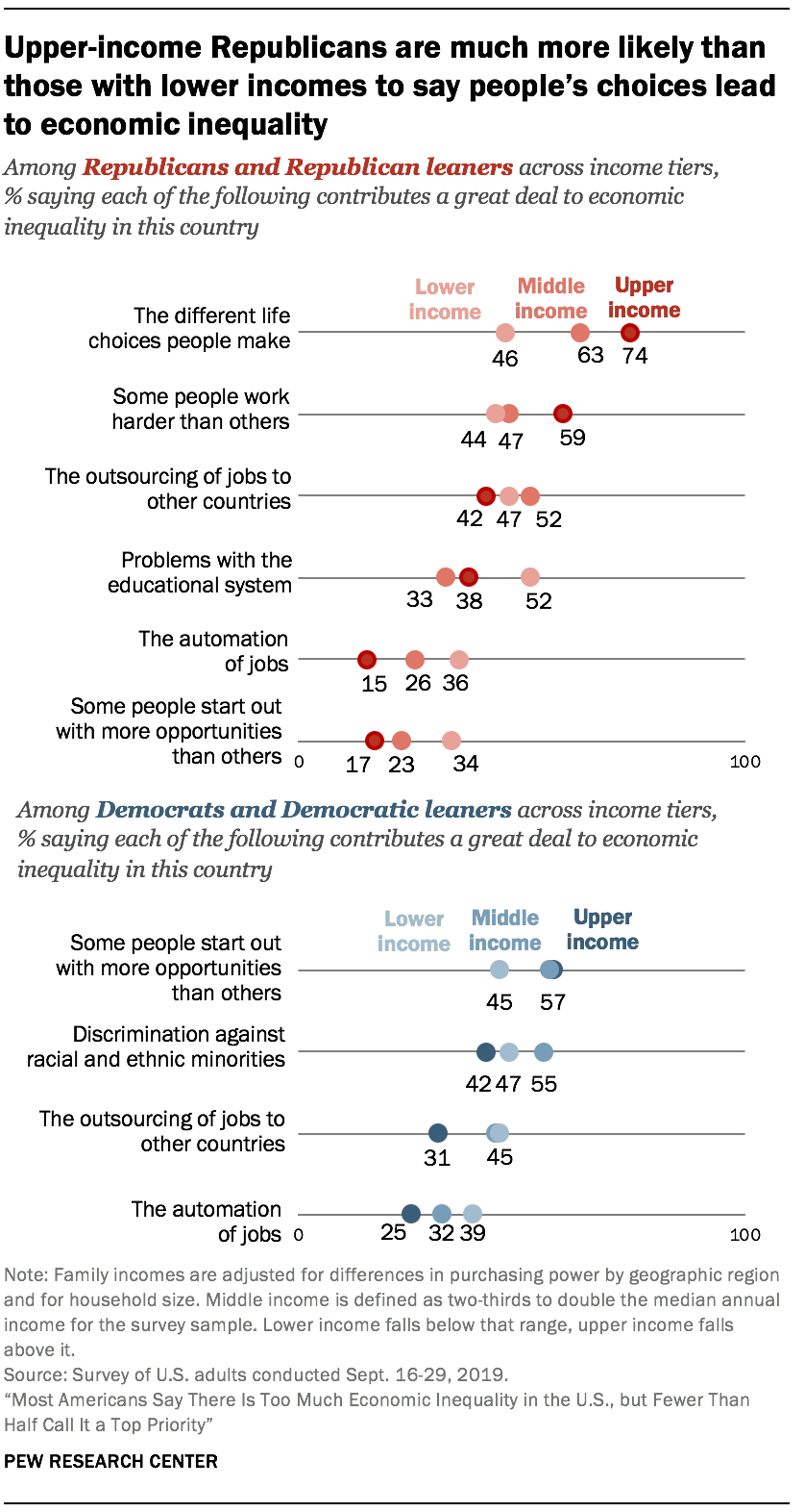 Upper-income Republicans are much more likely than those with lower incomes to say people’s choices lead to economic inequality 