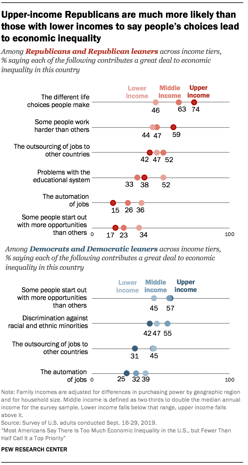 Upper-income Republicans are much more likely than those with lower incomes to say people’s choices lead to economic inequality
