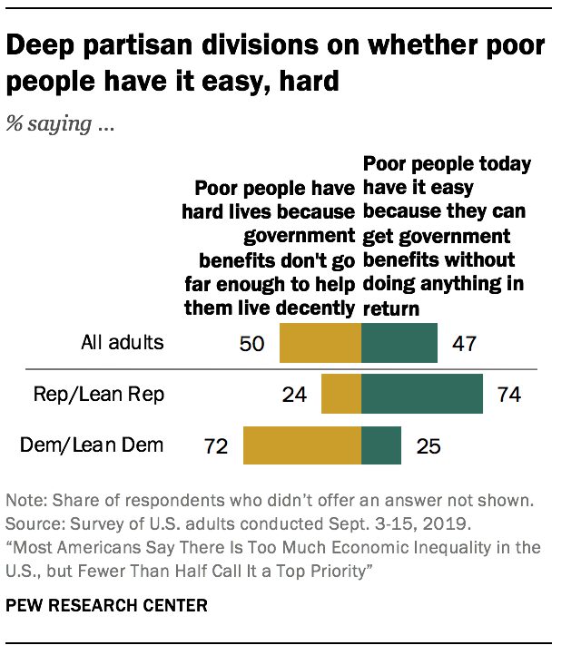 Deep partisan divisions on whether poor people have it easy, hard