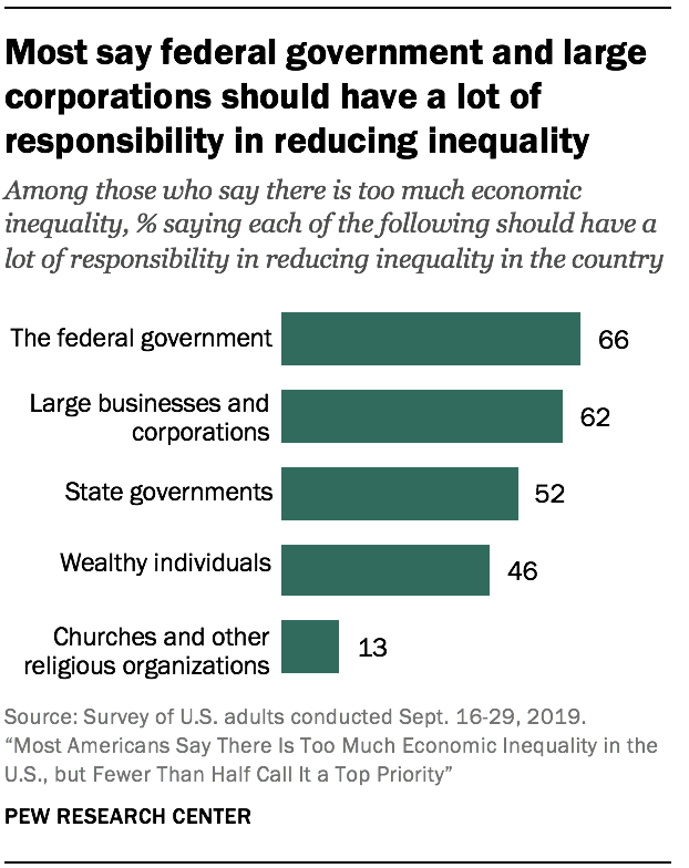 Most say federal government and large corporations should have a lot of responsibility in reducing inequality 