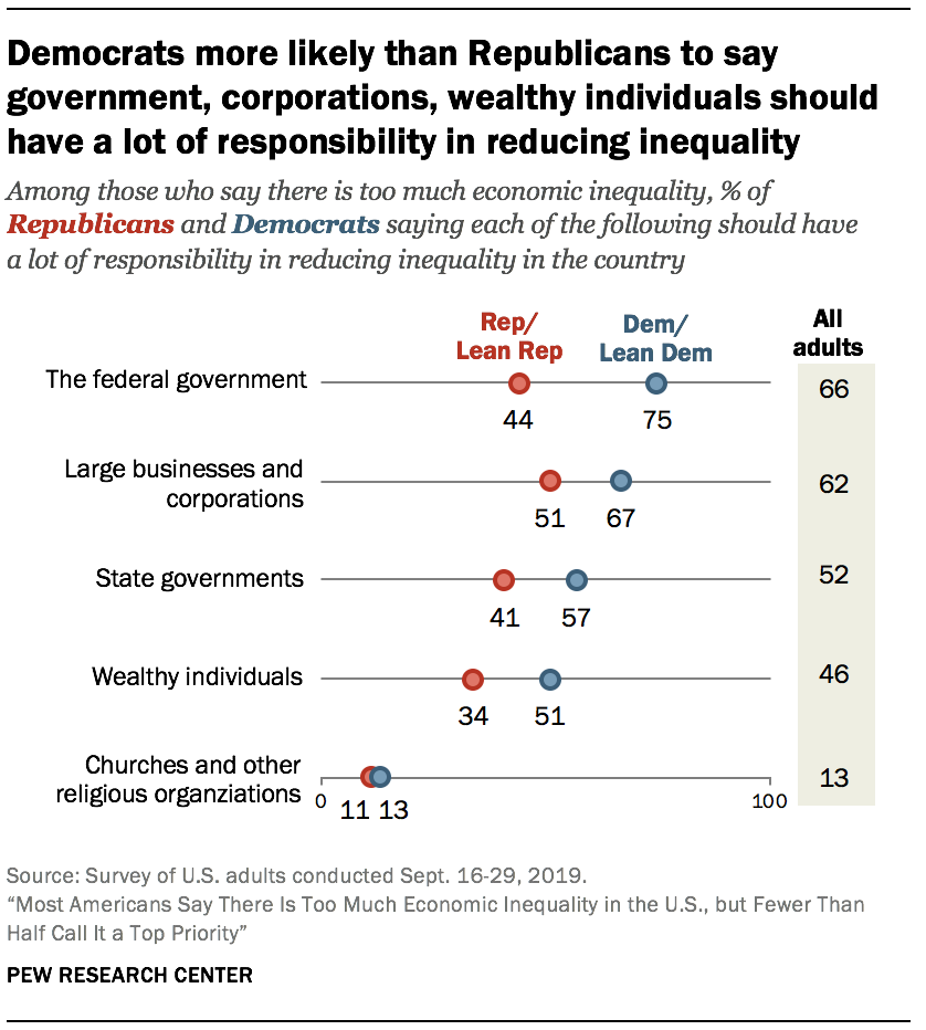 Democrats more likely than Republicans to say government, corporations, wealthy individuals should have a lot of responsibility in reducing inequality