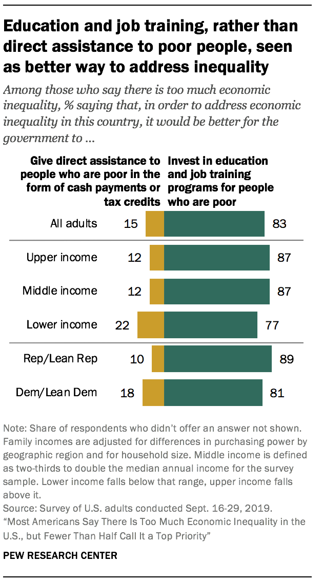 Education and job training, rather than direct assistance to poor people, seen as better way to address inequality