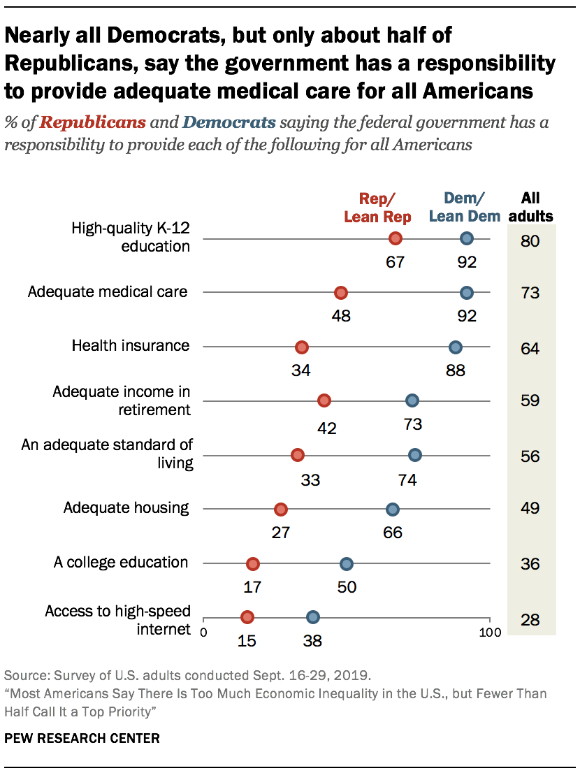 Nearly all Democrats, but only about half of Republicans, say the government has a responsibility to provide adequate medical care for all Americans