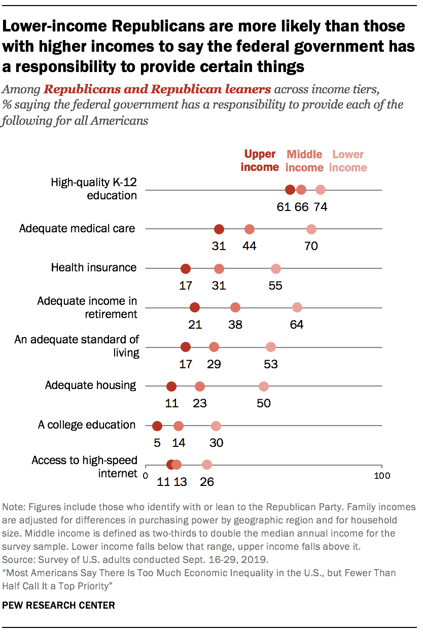 Lower-income Republicans are more likely than those with higher incomes to say the federal government has a responsibility to provide certain things
